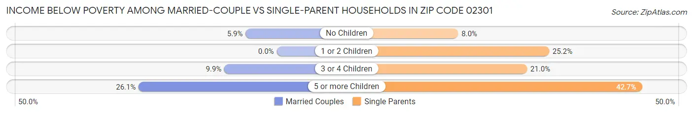 Income Below Poverty Among Married-Couple vs Single-Parent Households in Zip Code 02301