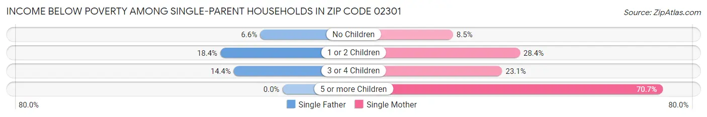 Income Below Poverty Among Single-Parent Households in Zip Code 02301