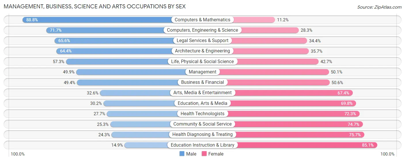 Management, Business, Science and Arts Occupations by Sex in Zip Code 02301