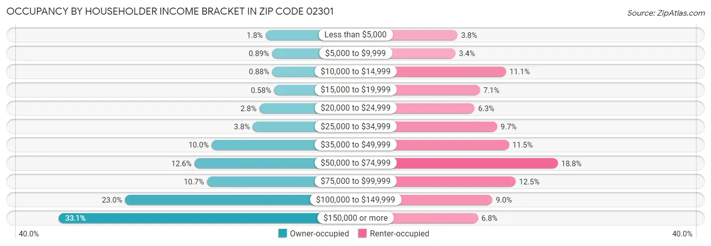 Occupancy by Householder Income Bracket in Zip Code 02301