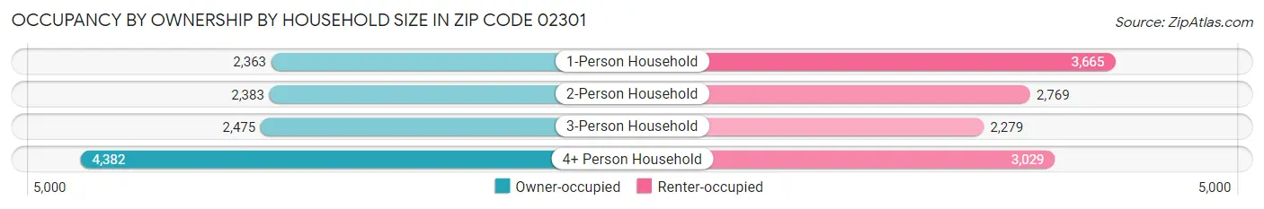 Occupancy by Ownership by Household Size in Zip Code 02301