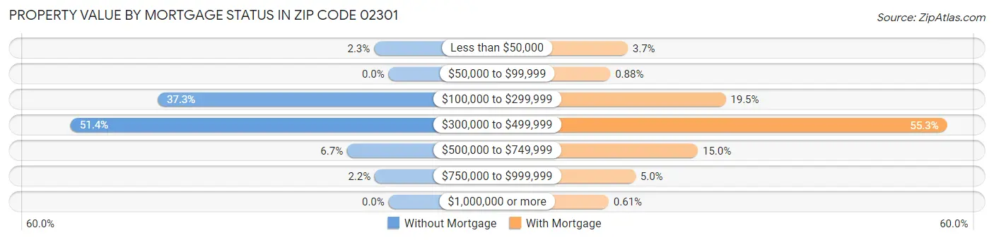 Property Value by Mortgage Status in Zip Code 02301
