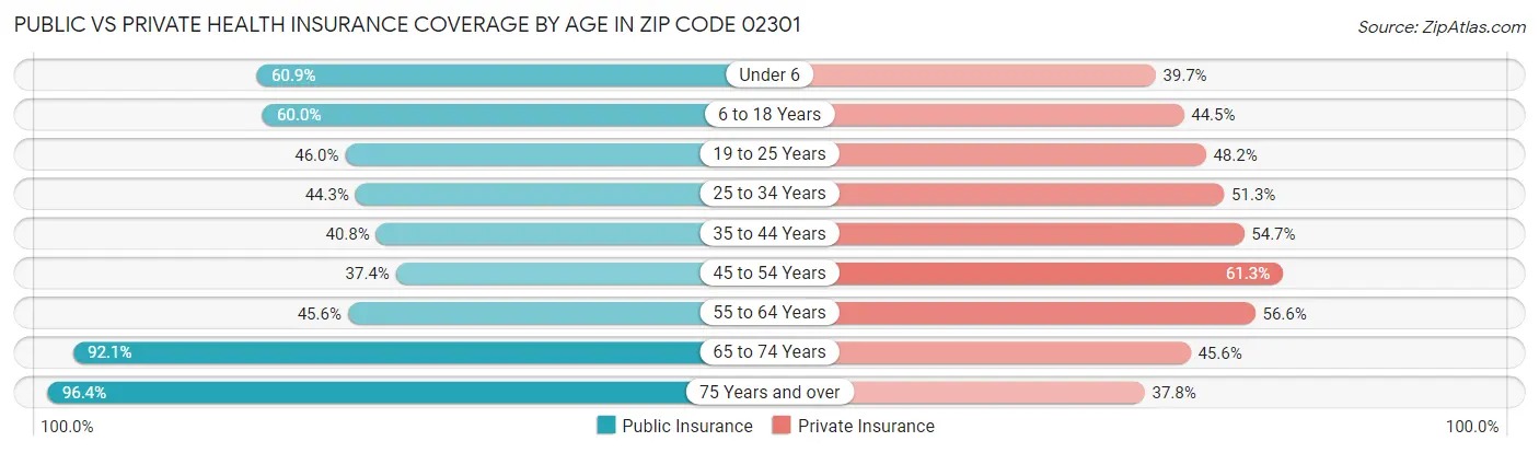 Public vs Private Health Insurance Coverage by Age in Zip Code 02301