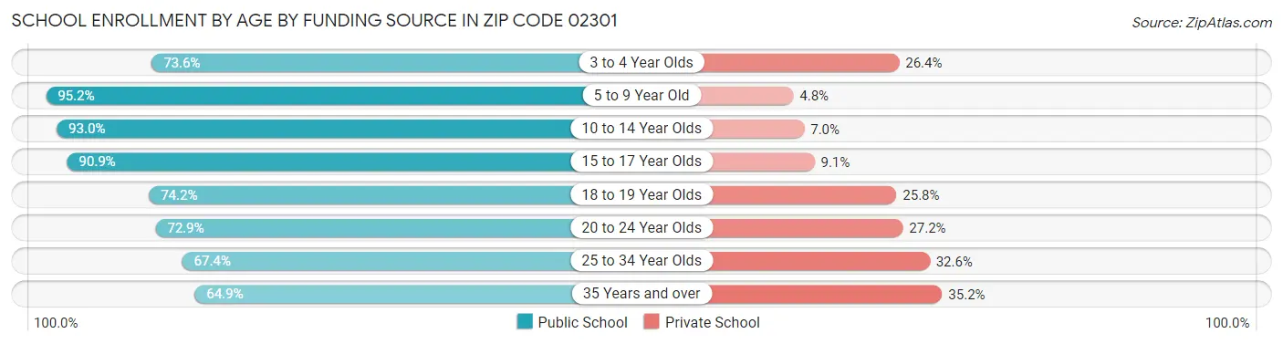 School Enrollment by Age by Funding Source in Zip Code 02301