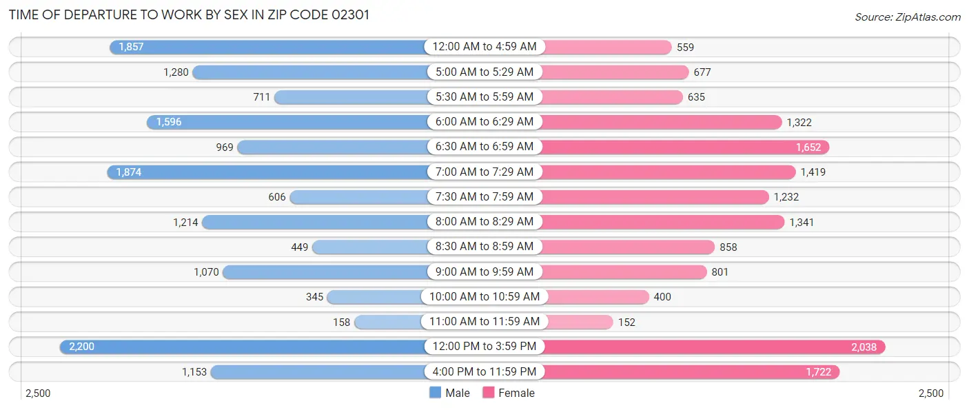 Time of Departure to Work by Sex in Zip Code 02301