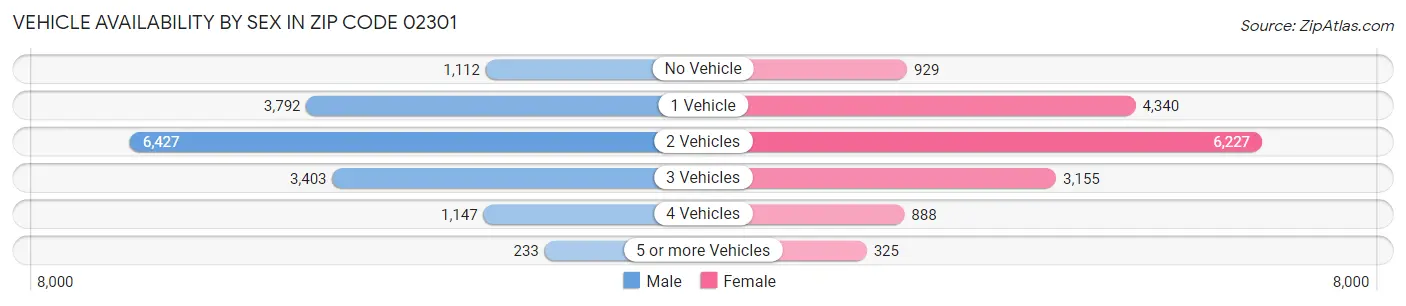 Vehicle Availability by Sex in Zip Code 02301