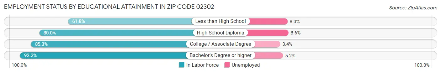 Employment Status by Educational Attainment in Zip Code 02302