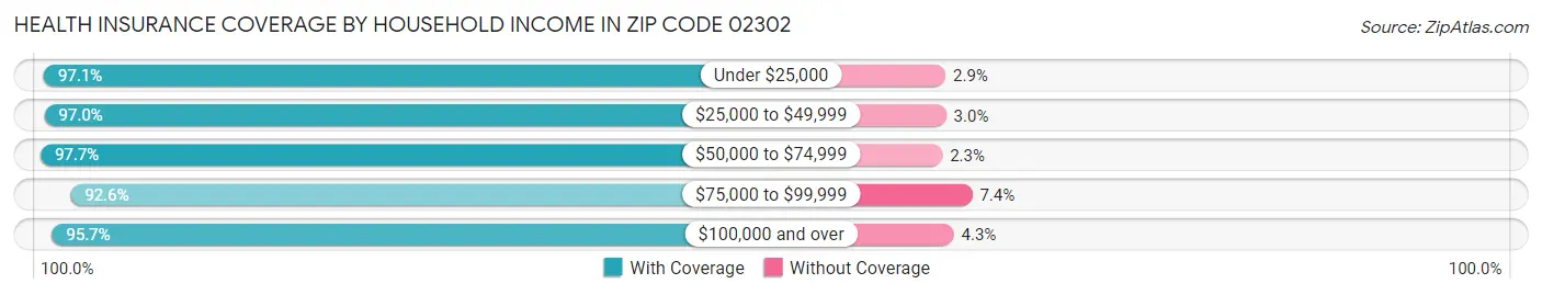 Health Insurance Coverage by Household Income in Zip Code 02302
