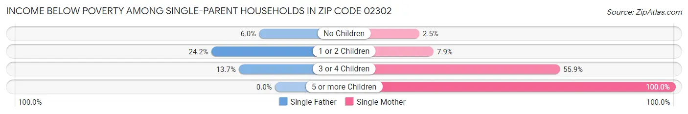 Income Below Poverty Among Single-Parent Households in Zip Code 02302