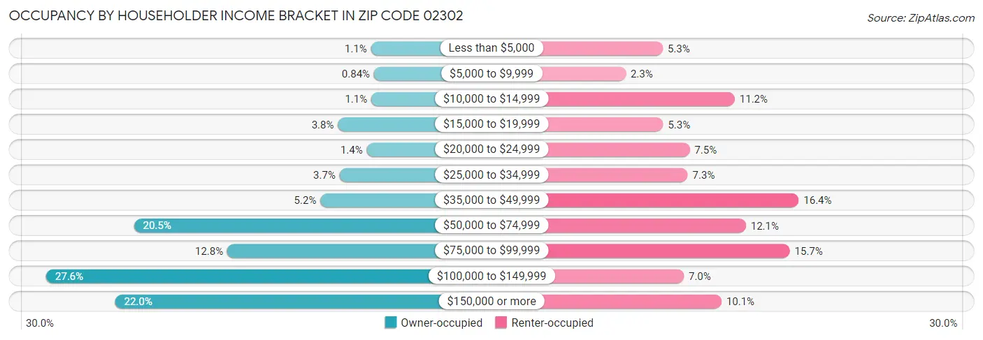 Occupancy by Householder Income Bracket in Zip Code 02302