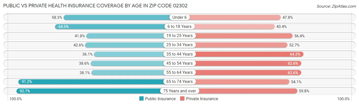Public vs Private Health Insurance Coverage by Age in Zip Code 02302