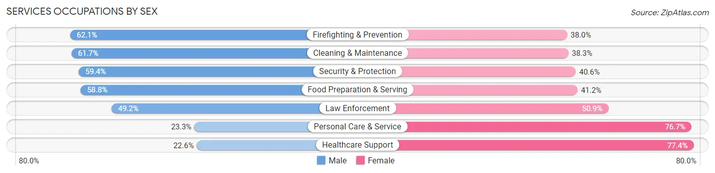 Services Occupations by Sex in Zip Code 02302