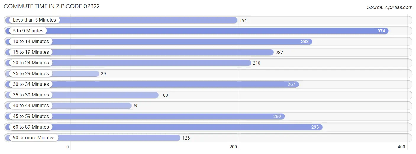 Commute Time in Zip Code 02322