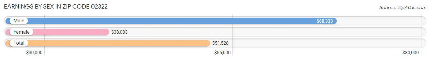 Earnings by Sex in Zip Code 02322