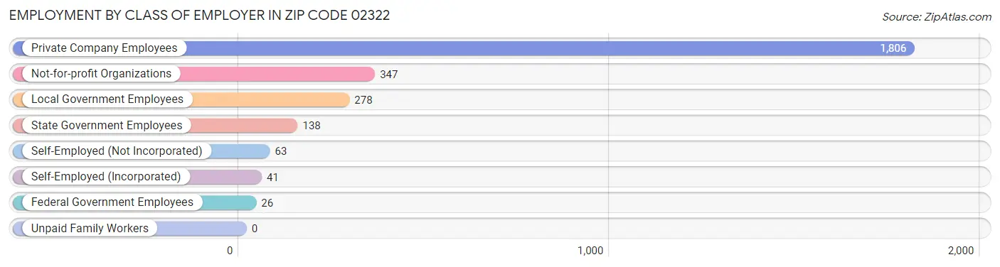 Employment by Class of Employer in Zip Code 02322