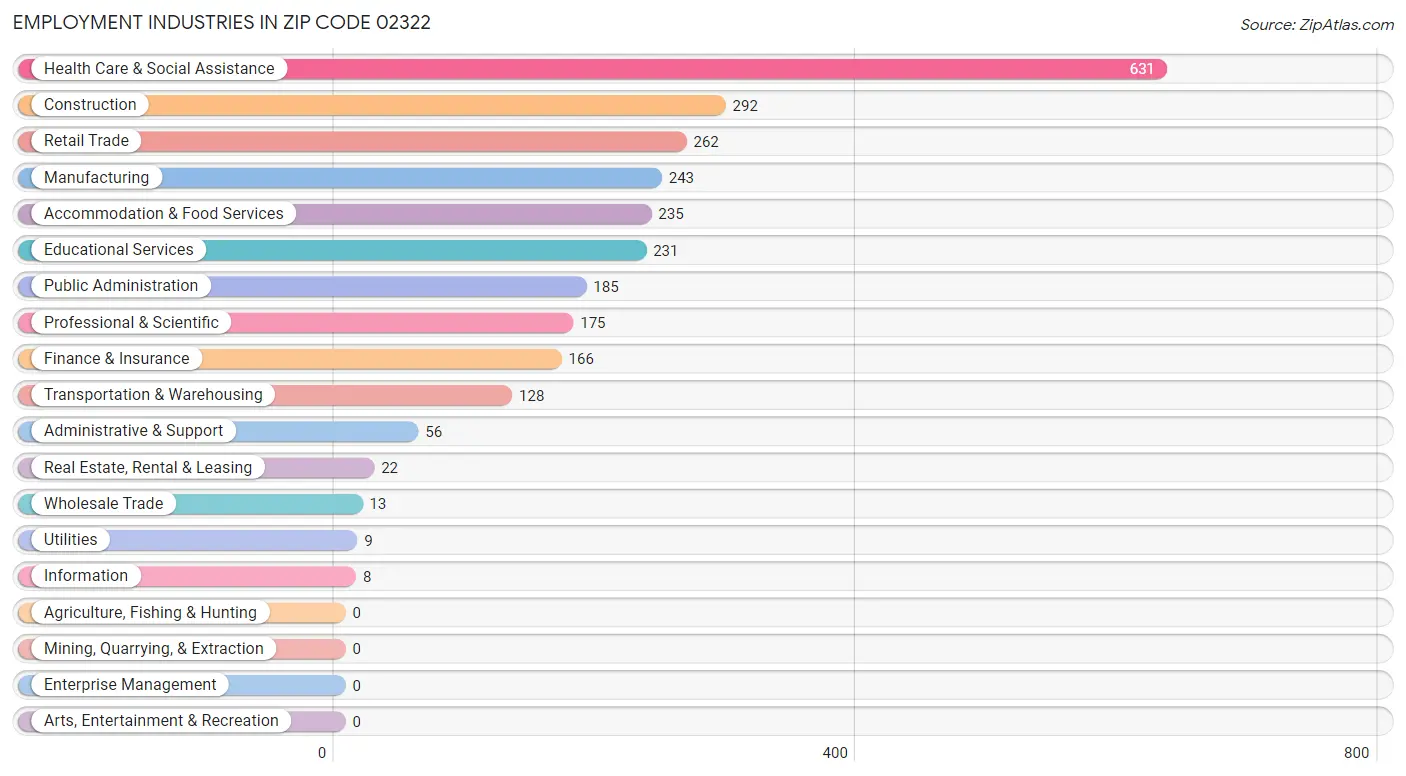 Employment Industries in Zip Code 02322