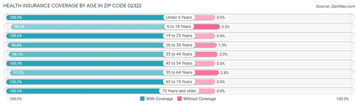 Health Insurance Coverage by Age in Zip Code 02322