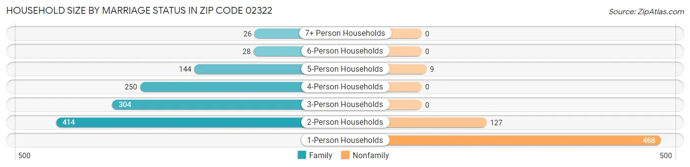 Household Size by Marriage Status in Zip Code 02322