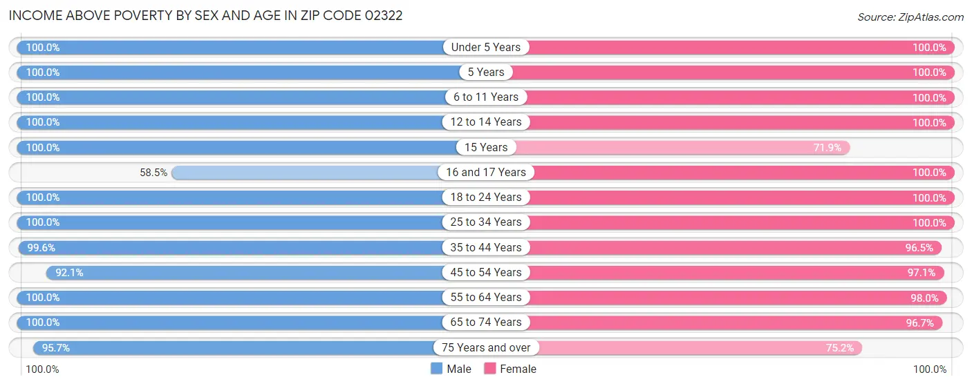 Income Above Poverty by Sex and Age in Zip Code 02322