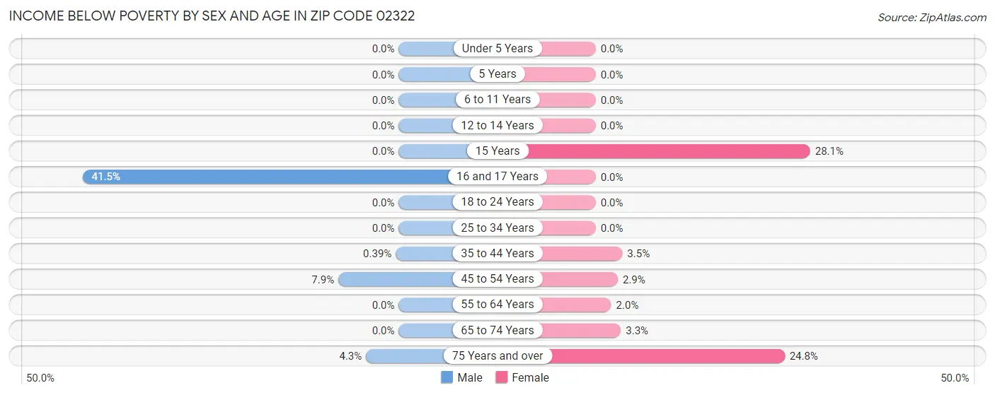 Income Below Poverty by Sex and Age in Zip Code 02322