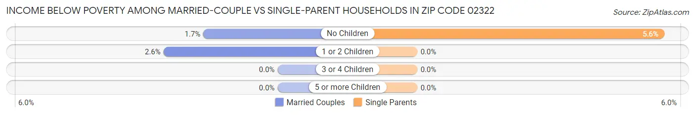 Income Below Poverty Among Married-Couple vs Single-Parent Households in Zip Code 02322