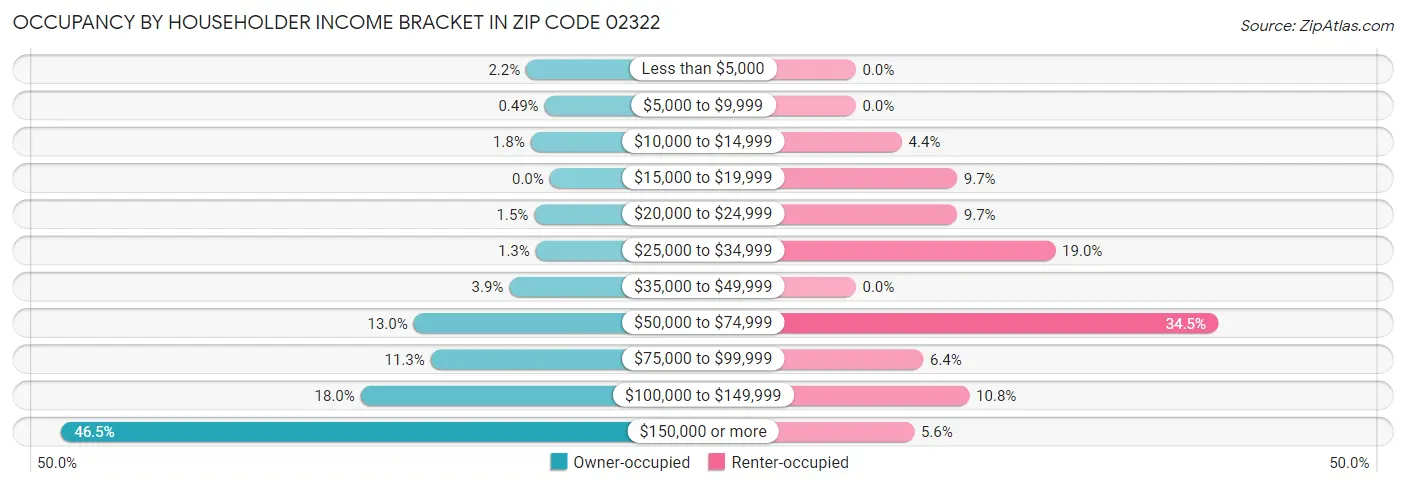 Occupancy by Householder Income Bracket in Zip Code 02322