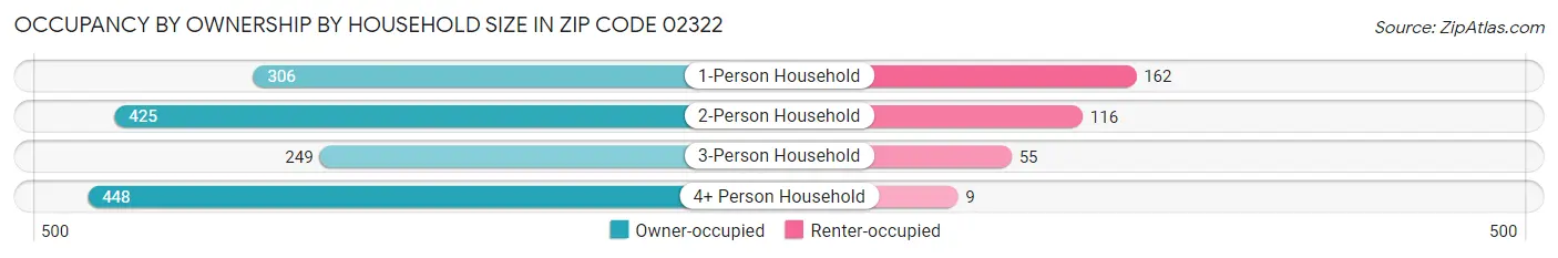 Occupancy by Ownership by Household Size in Zip Code 02322