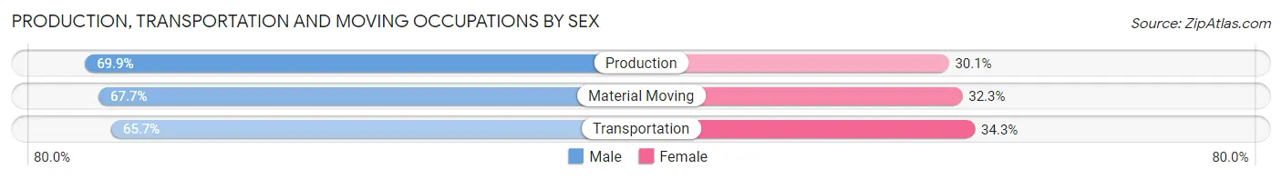 Production, Transportation and Moving Occupations by Sex in Zip Code 02322