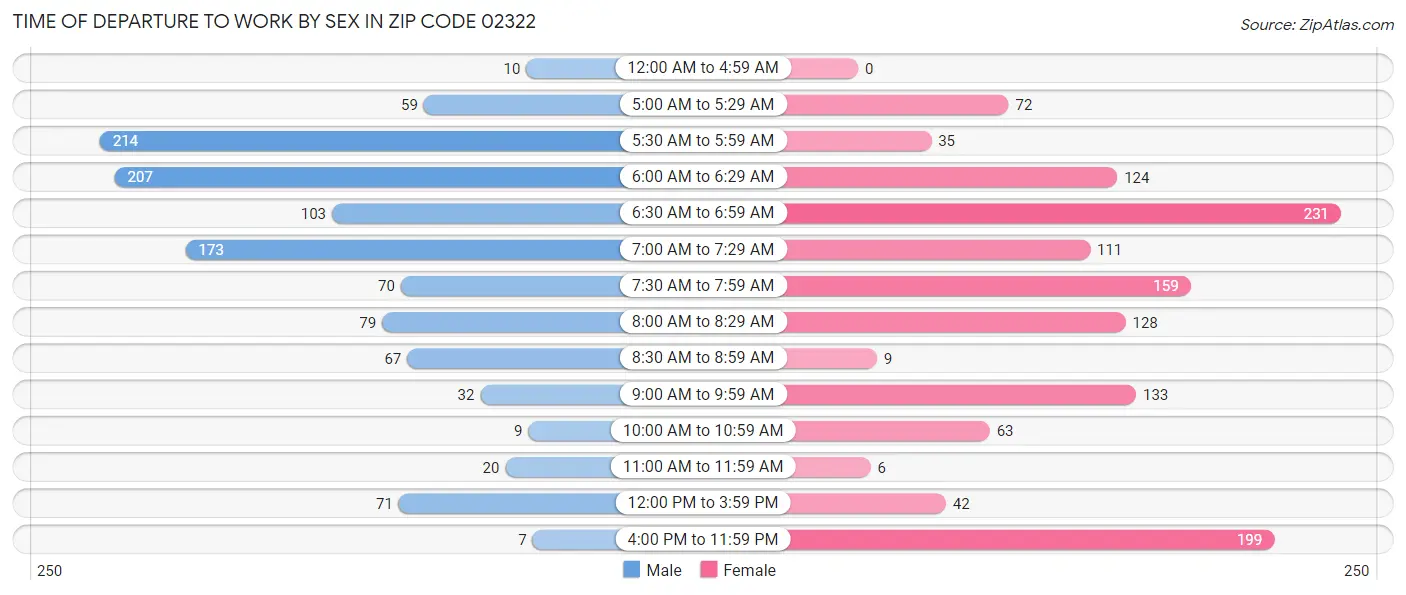Time of Departure to Work by Sex in Zip Code 02322