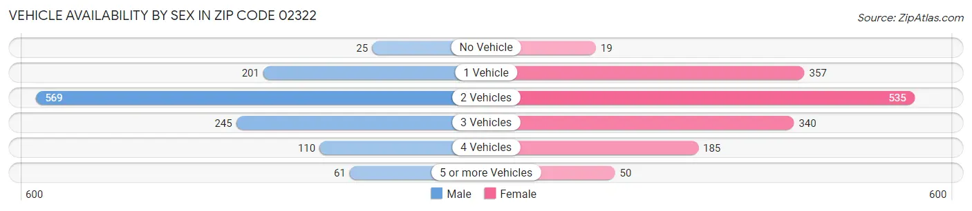 Vehicle Availability by Sex in Zip Code 02322