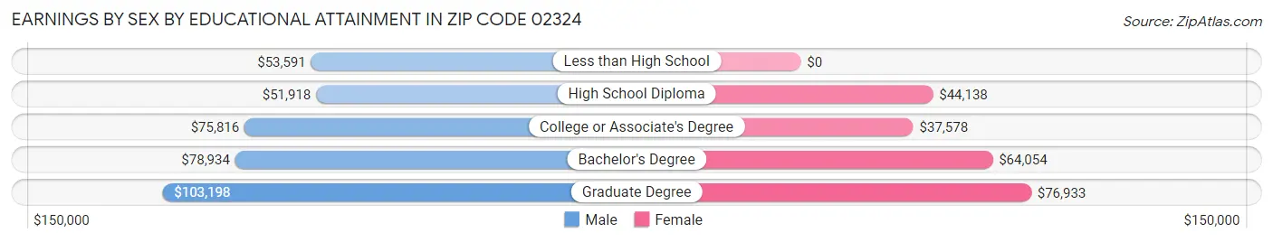 Earnings by Sex by Educational Attainment in Zip Code 02324