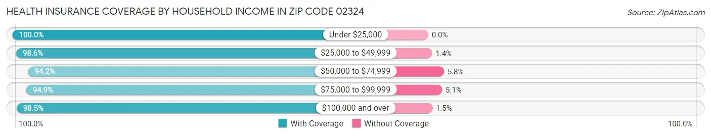 Health Insurance Coverage by Household Income in Zip Code 02324