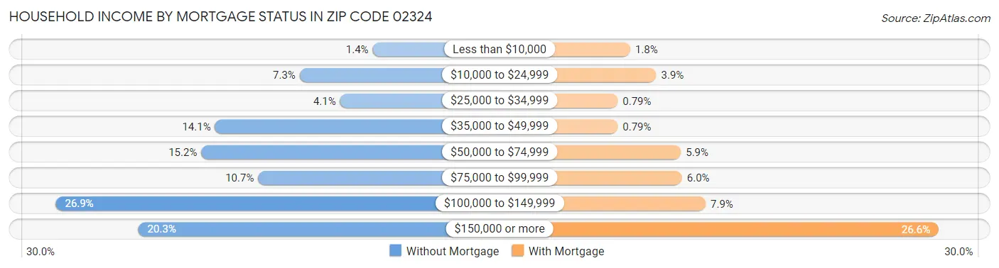 Household Income by Mortgage Status in Zip Code 02324