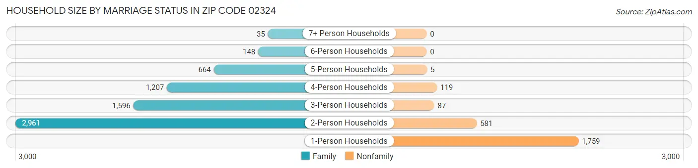 Household Size by Marriage Status in Zip Code 02324