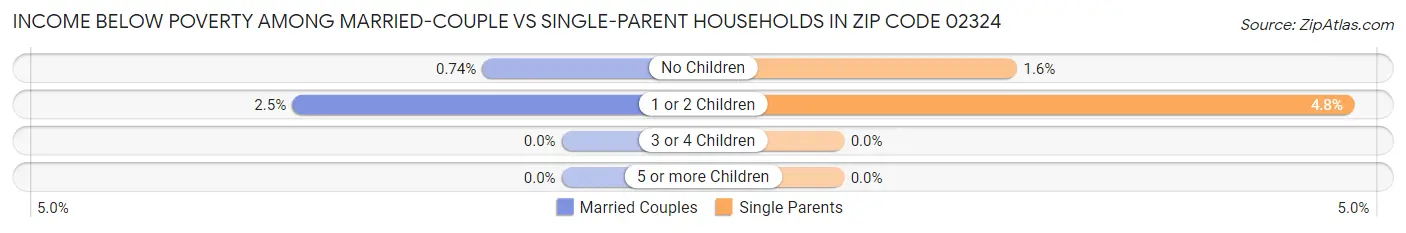 Income Below Poverty Among Married-Couple vs Single-Parent Households in Zip Code 02324