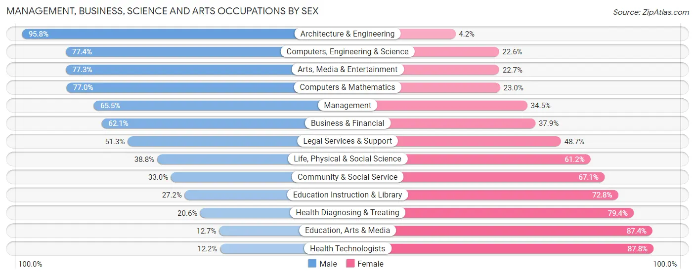 Management, Business, Science and Arts Occupations by Sex in Zip Code 02324