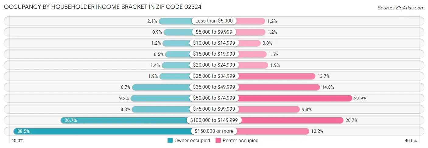 Occupancy by Householder Income Bracket in Zip Code 02324