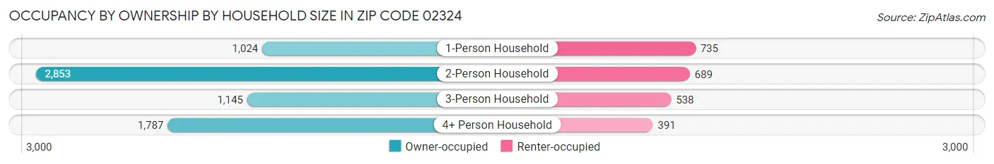 Occupancy by Ownership by Household Size in Zip Code 02324