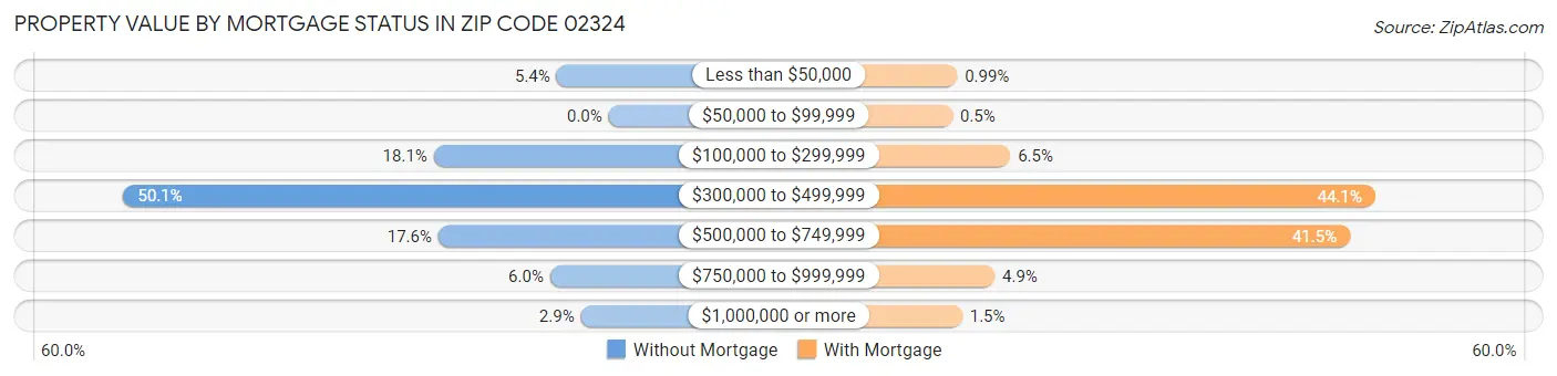 Property Value by Mortgage Status in Zip Code 02324