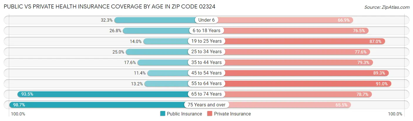 Public vs Private Health Insurance Coverage by Age in Zip Code 02324