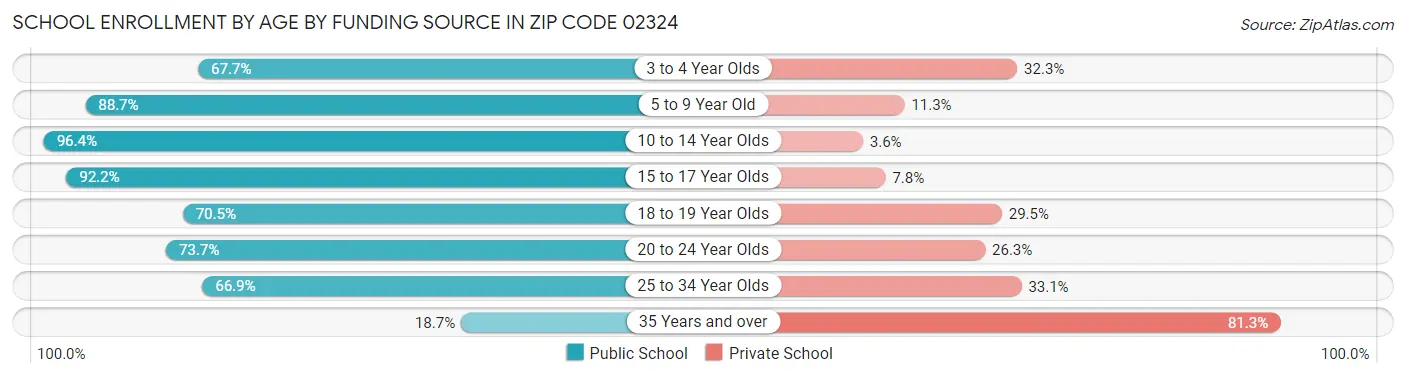 School Enrollment by Age by Funding Source in Zip Code 02324