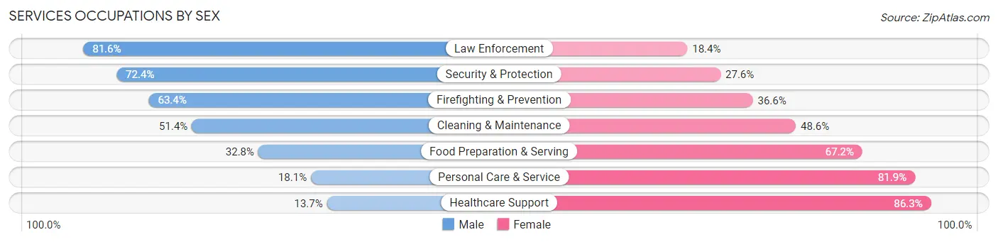 Services Occupations by Sex in Zip Code 02324
