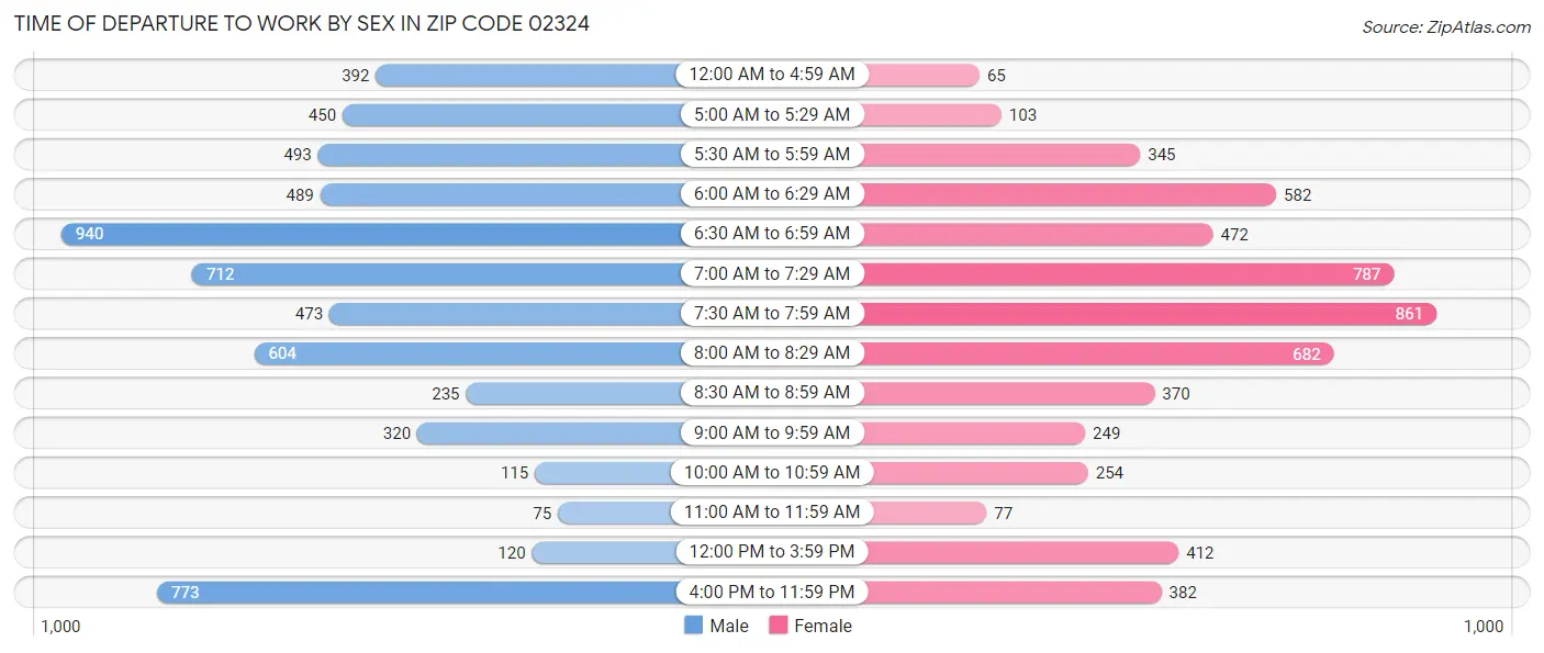 Time of Departure to Work by Sex in Zip Code 02324