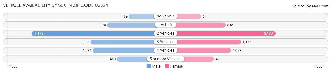 Vehicle Availability by Sex in Zip Code 02324