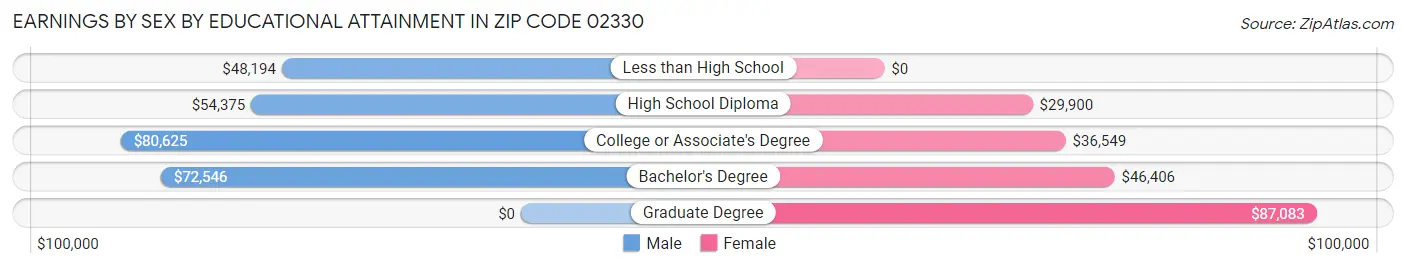Earnings by Sex by Educational Attainment in Zip Code 02330