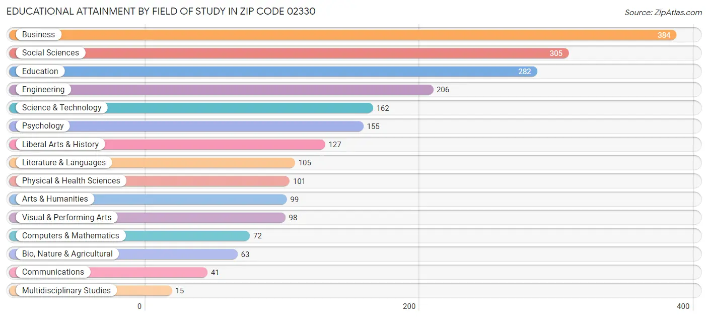 Educational Attainment by Field of Study in Zip Code 02330