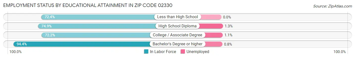 Employment Status by Educational Attainment in Zip Code 02330