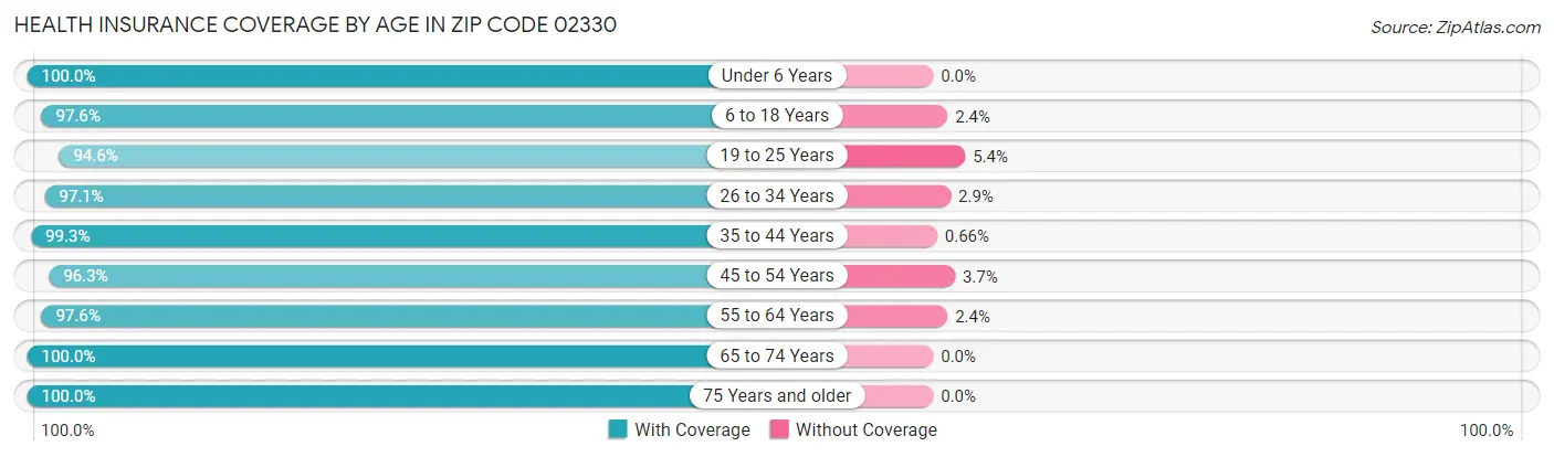 Health Insurance Coverage by Age in Zip Code 02330