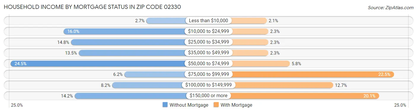 Household Income by Mortgage Status in Zip Code 02330