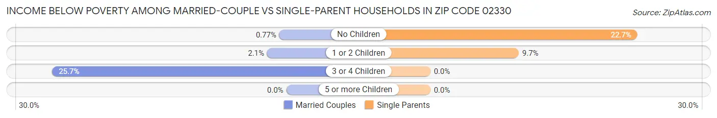 Income Below Poverty Among Married-Couple vs Single-Parent Households in Zip Code 02330